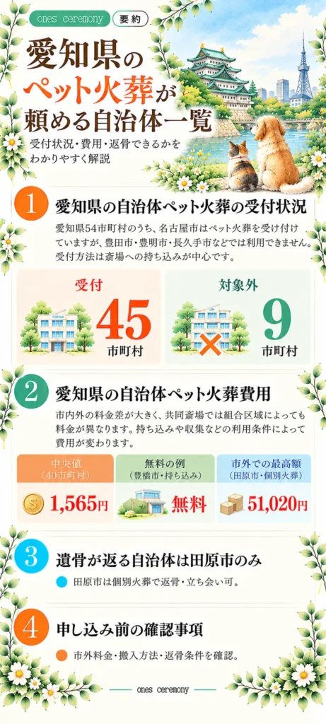 愛知県の自治体ペット火葬をまとめた図解。全54市町村のうち受付45、対象外9。火葬費用の中央値1,565円、豊橋市の無料の例、田原市の市外個別火葬51,020円、返骨できる自治体と申し込み前の確認事項を紹介。