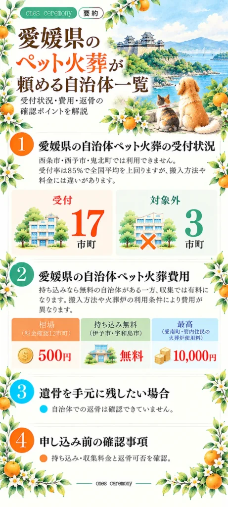 愛媛県の自治体ペット火葬をまとめた図解。受付17市町、対象外3市町。火葬費用の相場500円、伊予市・宇和島市の持ち込み無料、愛南町の火葬炉使用料10,000円、返骨状況と申し込み前の確認事項を紹介。