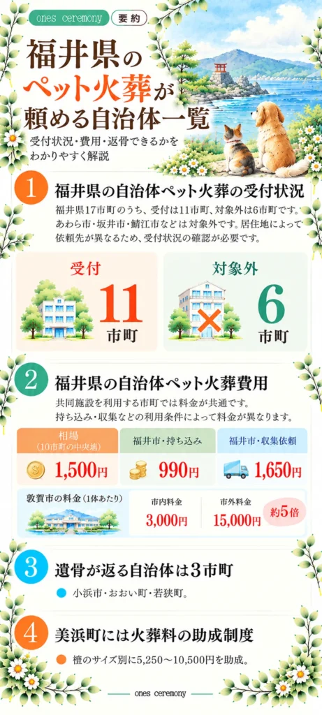 福井県の自治体ペット火葬をまとめた図解。全17市町のうち受付11市町、対象外6市町。火葬費用の相場1,500円、福井市の料金、敦賀市の市内外料金差、返骨できる3市町、美浜町の火葬料助成制度を紹介。