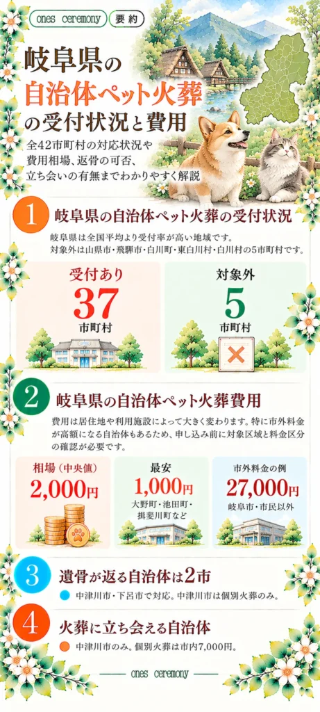 岐阜県の自治体ペット火葬をまとめた図解。受付37市町村、対象外5市町村。費用中央値2,000円、最安1,000円、岐阜市の市外料金27,000円、返骨に対応する中津川市・下呂市と立ち会い条件を紹介。