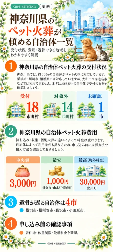 神奈川県の自治体ペット火葬をまとめた図解。受付18市町村、対象外14市町村、未確認1市。火葬費用の中央値3,000円、最安1,000円、最高の町外料金30,000円、返骨できる4市と申し込み前の確認事項を紹介。