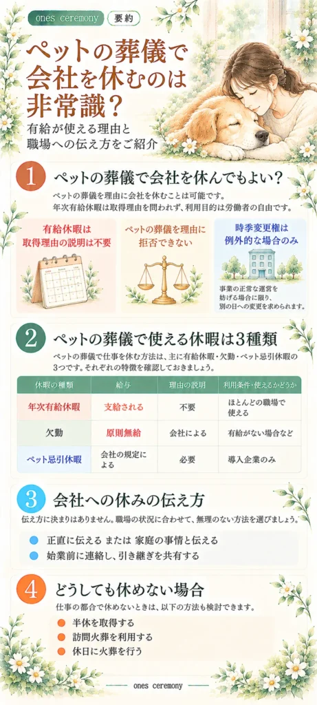 ペットの葬儀で会社を休む際の有給休暇の取得条件、欠勤・ペット忌引休暇との違い、職場への伝え方、休めない場合の対処法をまとめた図解。