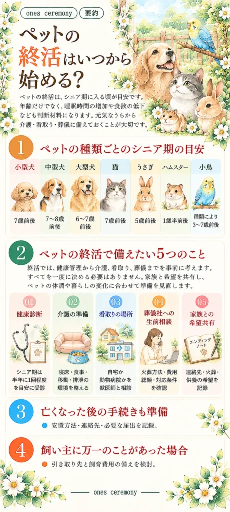 ペットの終活を始める時期と準備をまとめた図解。犬・猫・うさぎ・ハムスター・小鳥のシニア期の目安、健康診断、介護、看取り、葬儀社への生前相談、家族との希望共有を紹介。